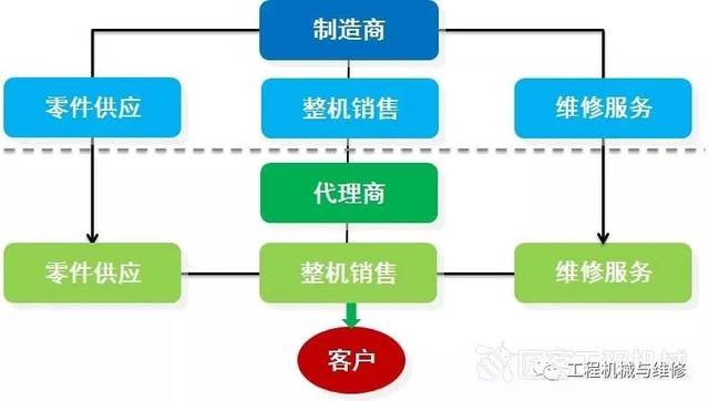 视野整合 互联网将深刻重塑工程机械生态圈——以设备销售为起点