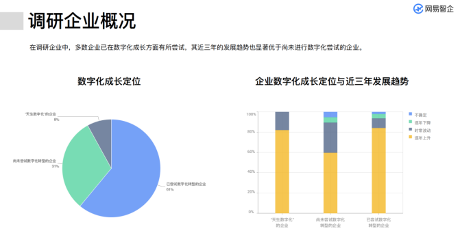 从网易智企《企业数字化升级之路》白皮书看互联网设备销售企业的数字化转型现状