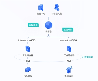 贝锐蒲公英解决方案:无需专线,实现异地电力设备数据互通